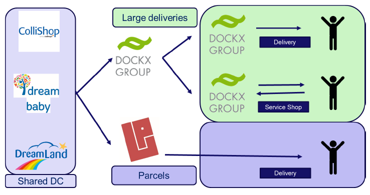 D4.4 - Smaller pilot case in market conditions
