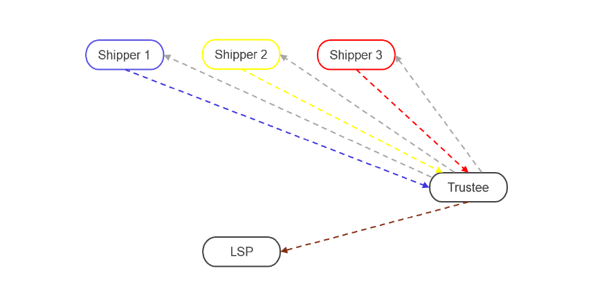 D6.3 - Competition law aspects of horizontal and vertical collaboration and blueprint for the competition law training