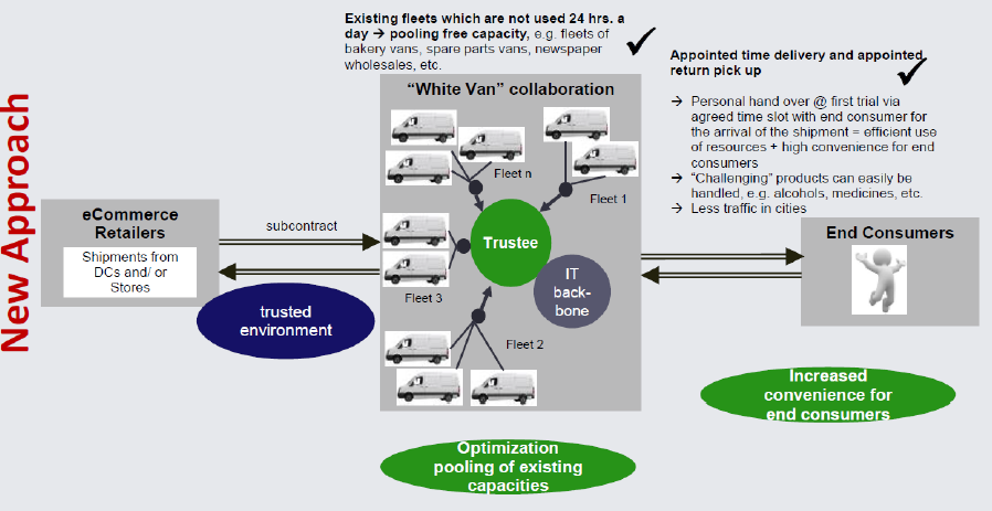 D6.7 - The legal framework for collaboration in logistics in e-commerce and CITS-ICT
